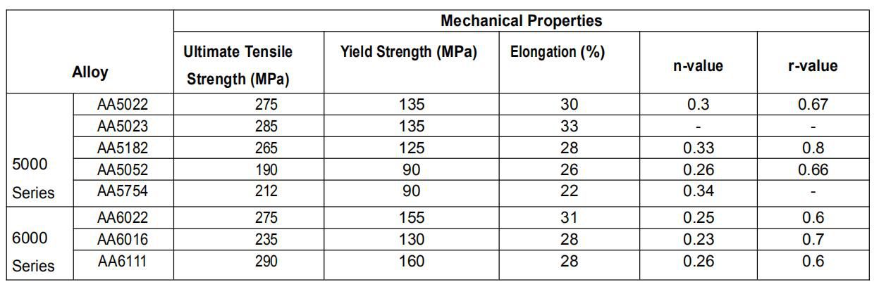 auto body sheet metal alloy